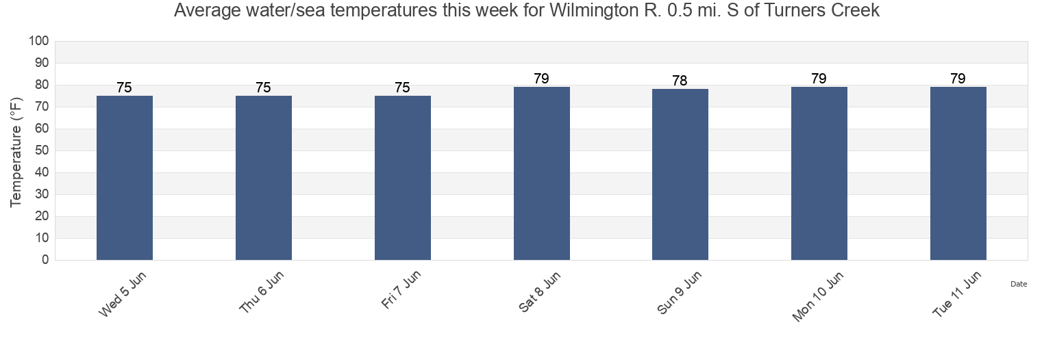 Water temperature in Wilmington R. 0.5 mi. S of Turners Creek, Chatham County, Georgia, United States today and this week