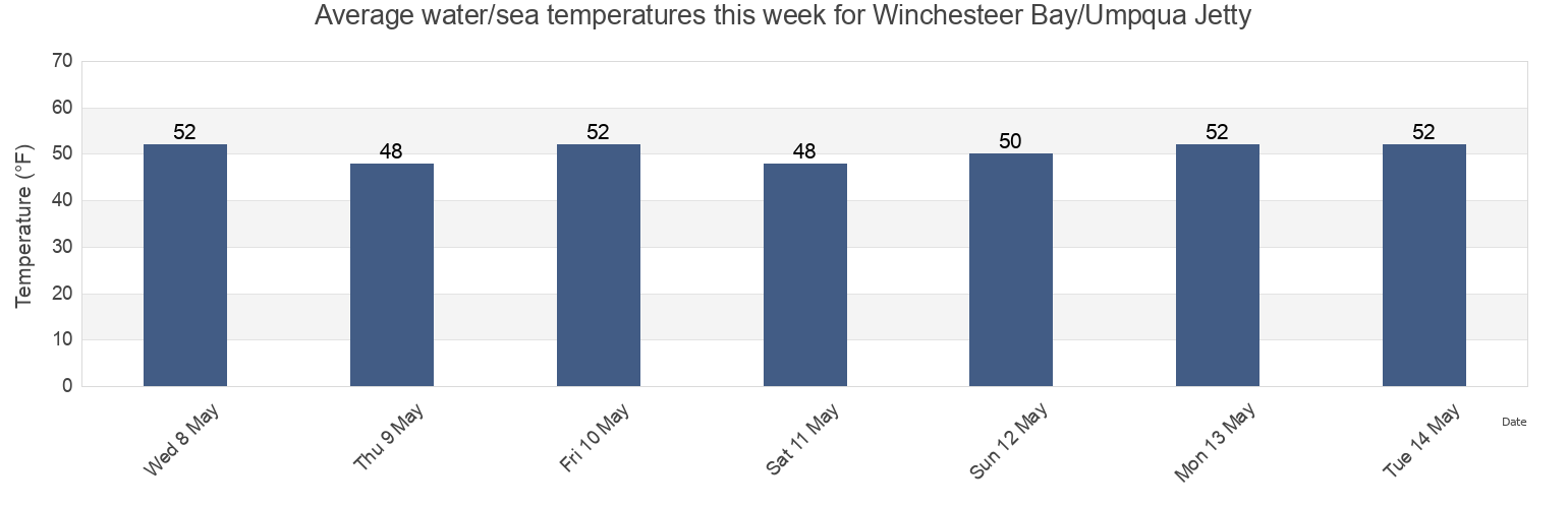 Water temperature in Winchesteer Bay/Umpqua Jetty, Coos County, Oregon, United States today and this week