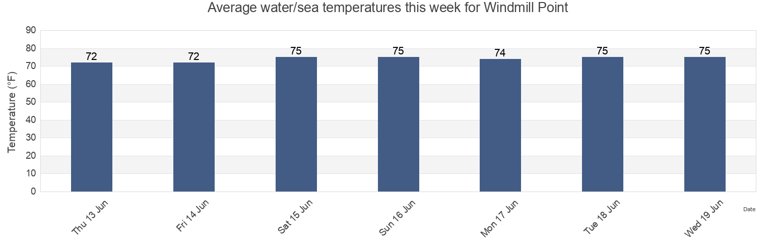 Water temperature in Windmill Point, Lancaster County, Virginia, United States today and this week