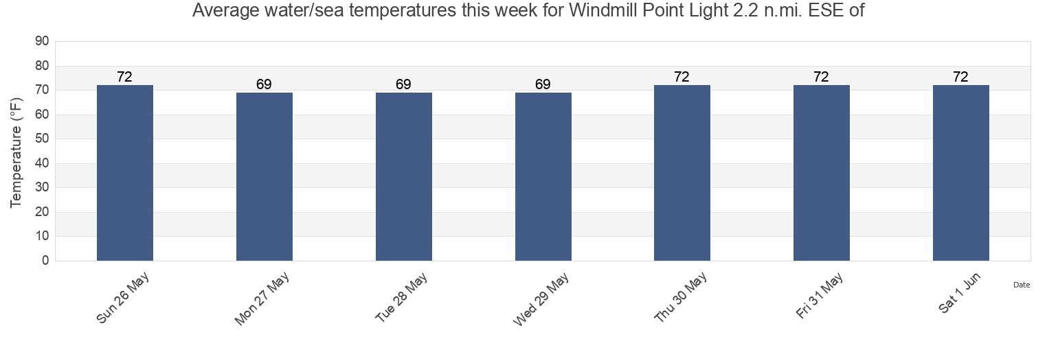 Water temperature in Windmill Point Light 2.2 n.mi. ESE of, Mathews County, Virginia, United States today and this week