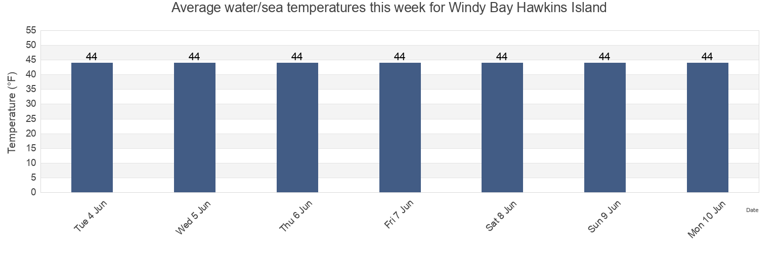 Water temperature in Windy Bay Hawkins Island, Valdez-Cordova Census Area, Alaska, United States today and this week
