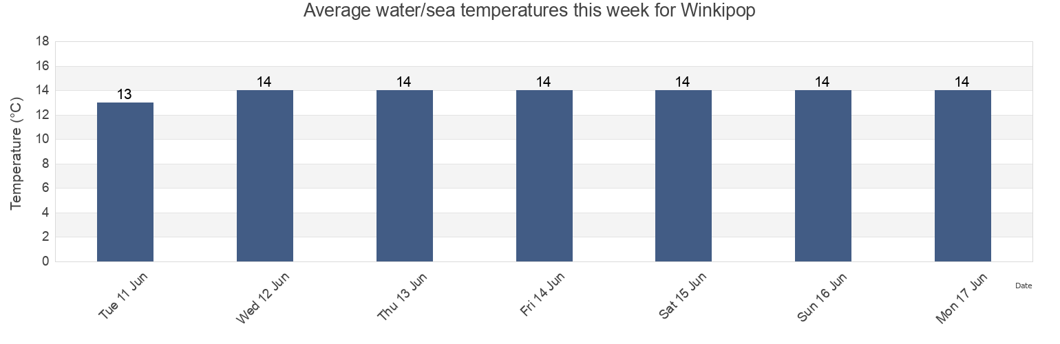Water temperature in Winkipop, Greater Geelong, Victoria, Australia today and this week