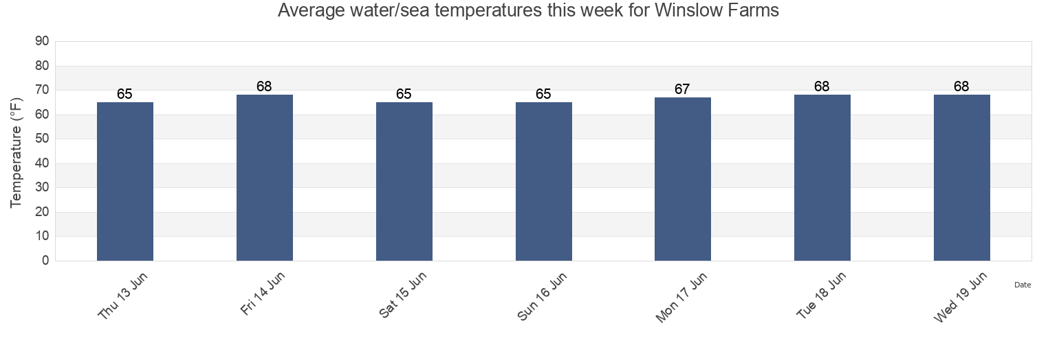 Water temperature in Winslow Farms, Salem County, New Jersey, United States today and this week
