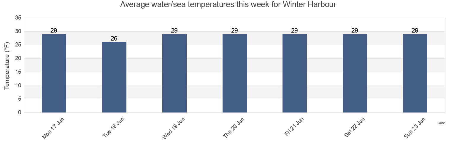 Water temperature in Winter Harbour, North Slope Borough, Alaska, United States today and this week