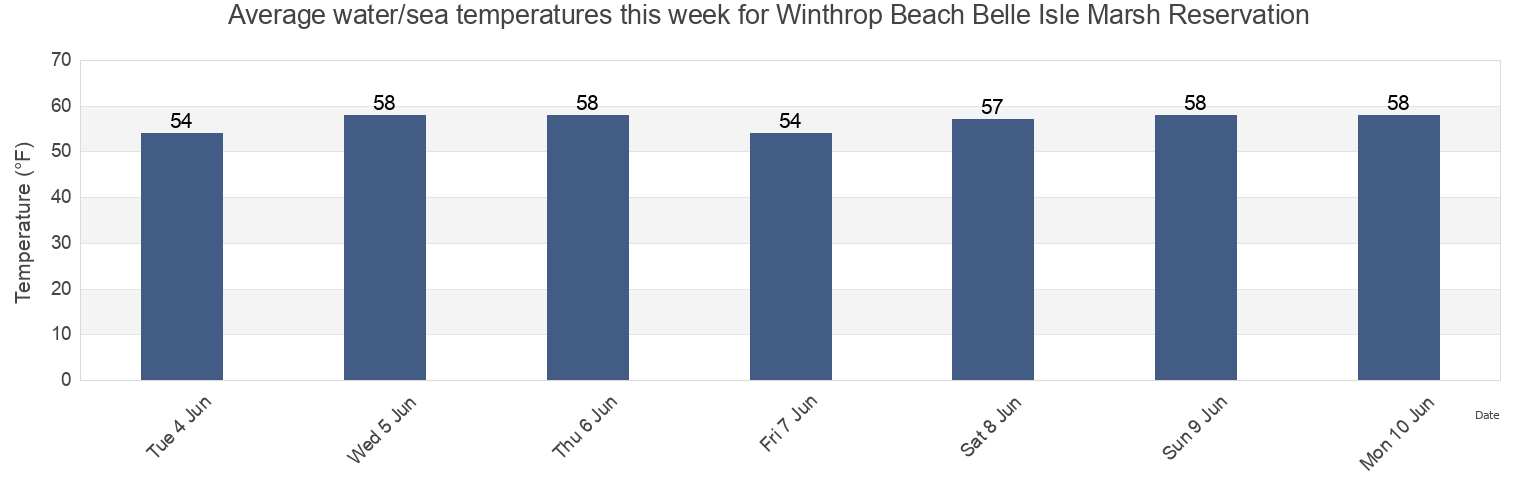 Water temperature in Winthrop Beach Belle Isle Marsh Reservation, Suffolk County, Massachusetts, United States today and this week