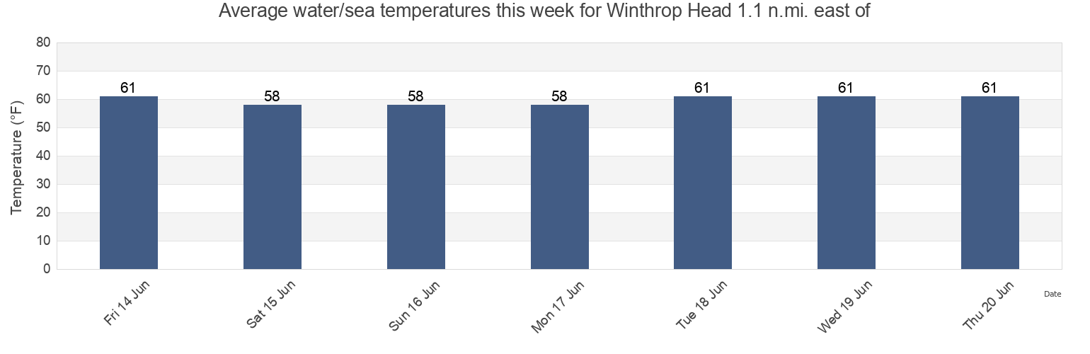 Water temperature in Winthrop Head 1.1 n.mi. east of, Suffolk County, Massachusetts, United States today and this week