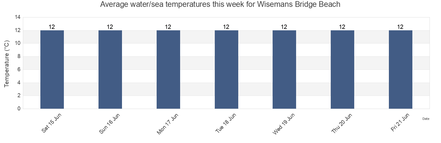 Water temperature in Wisemans Bridge Beach, Pembrokeshire, Wales, United Kingdom today and this week