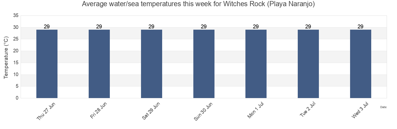 Water temperature in Witches Rock (Playa Naranjo), La Cruz, Guanacaste, Costa Rica today and this week