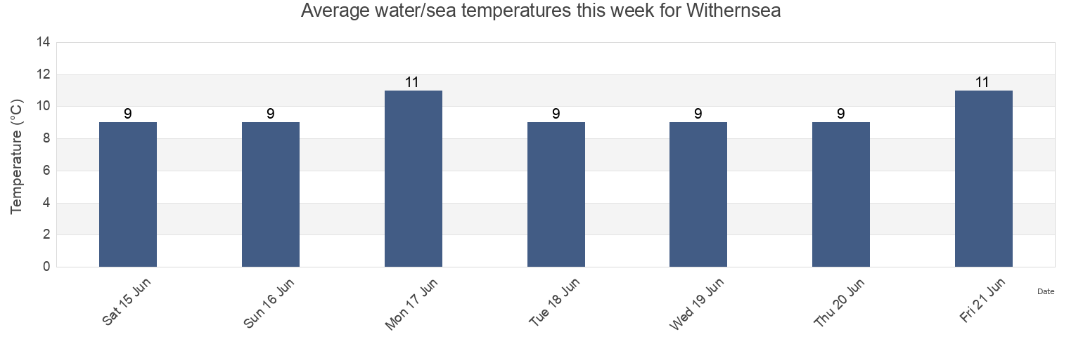 Water temperature in Withernsea, East Riding of Yorkshire, England, United Kingdom today and this week