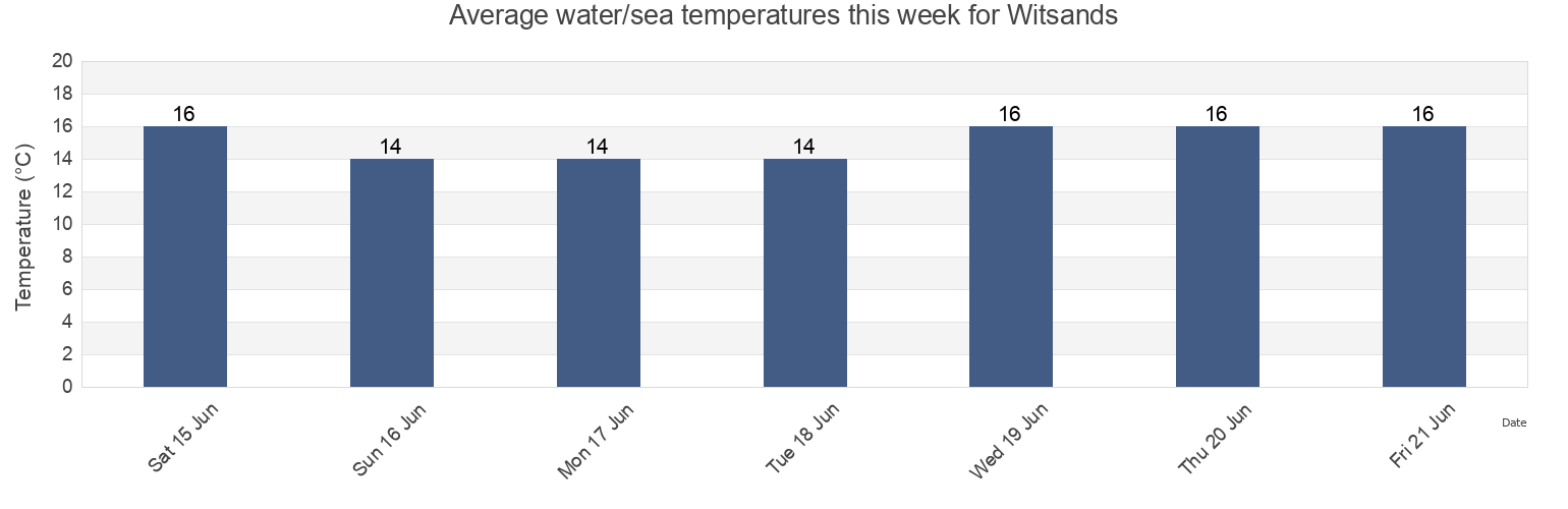 Water temperature in Witsands, Overberg District Municipality, Western Cape, South Africa today and this week