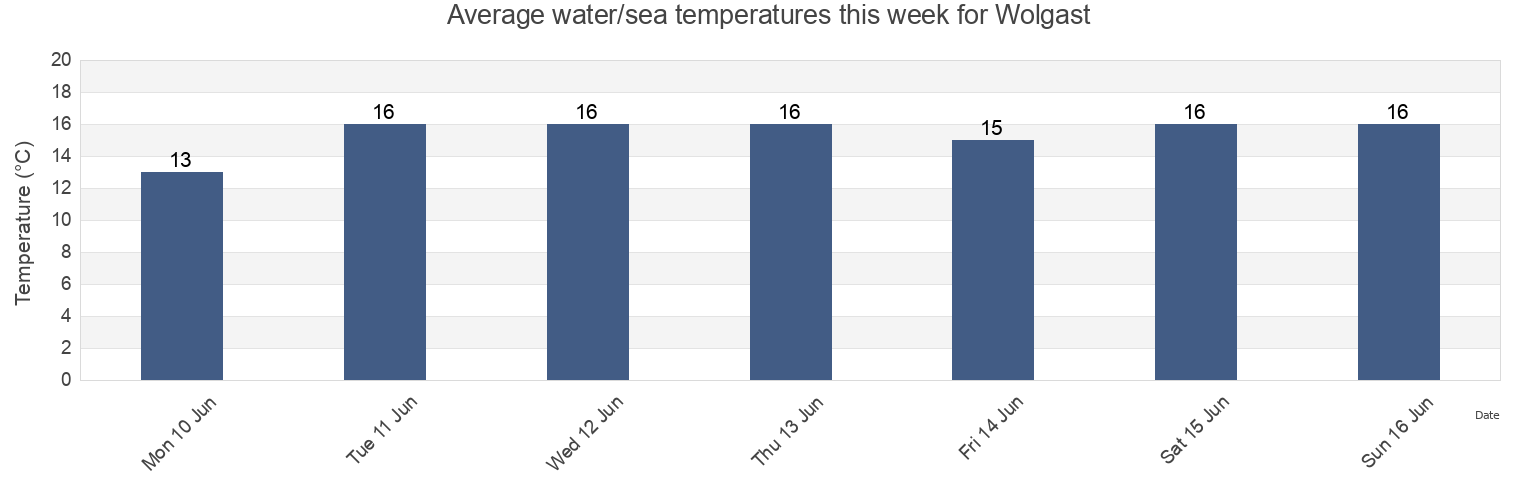 Water temperature in Wolgast, Mecklenburg-Vorpommern, Germany today and this week