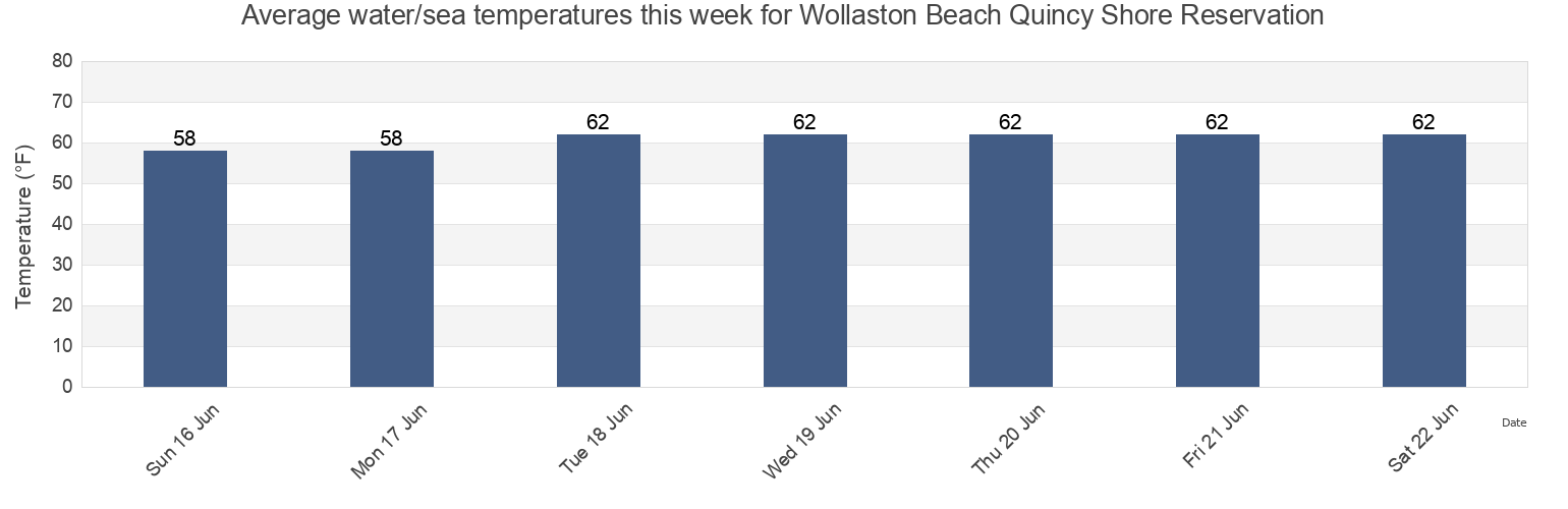 Water temperature in Wollaston Beach Quincy Shore Reservation, Suffolk County, Massachusetts, United States today and this week