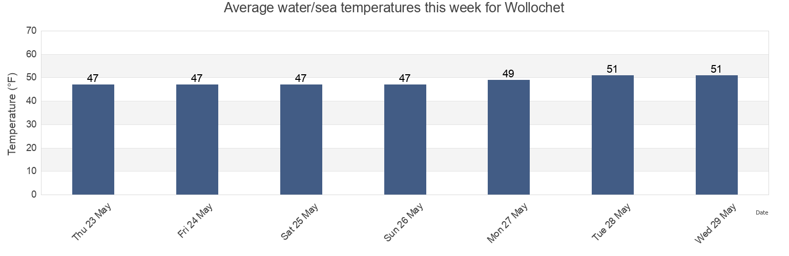 Water temperature in Wollochet, Pierce County, Washington, United States today and this week