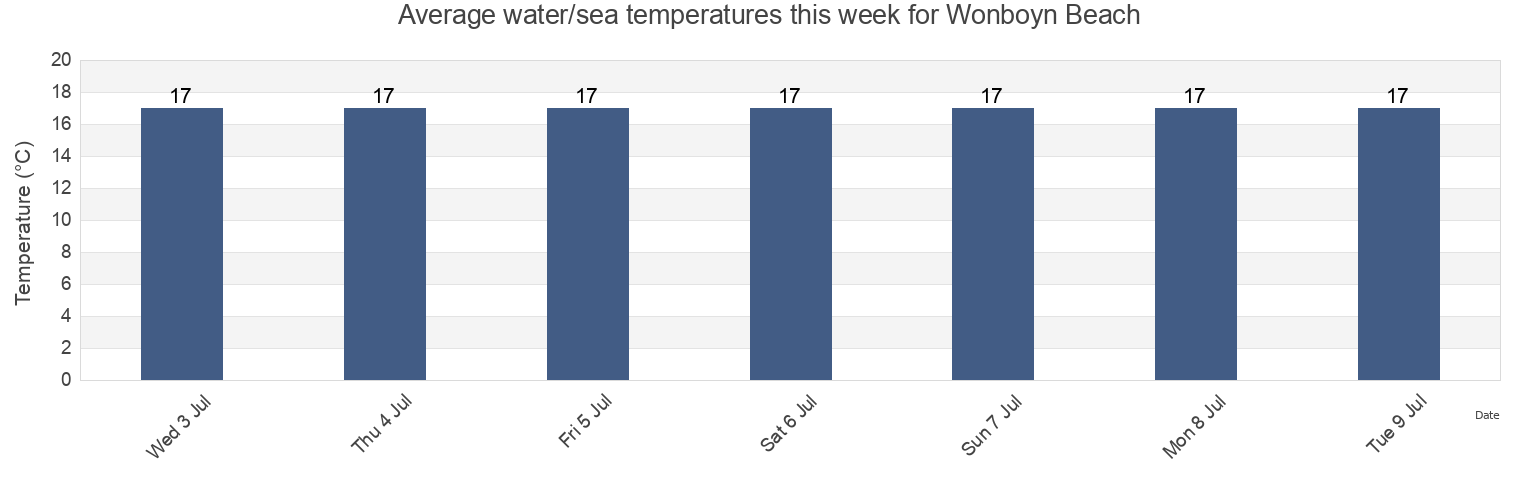 Water temperature in Wonboyn Beach, Bega Valley, New South Wales, Australia today and this week