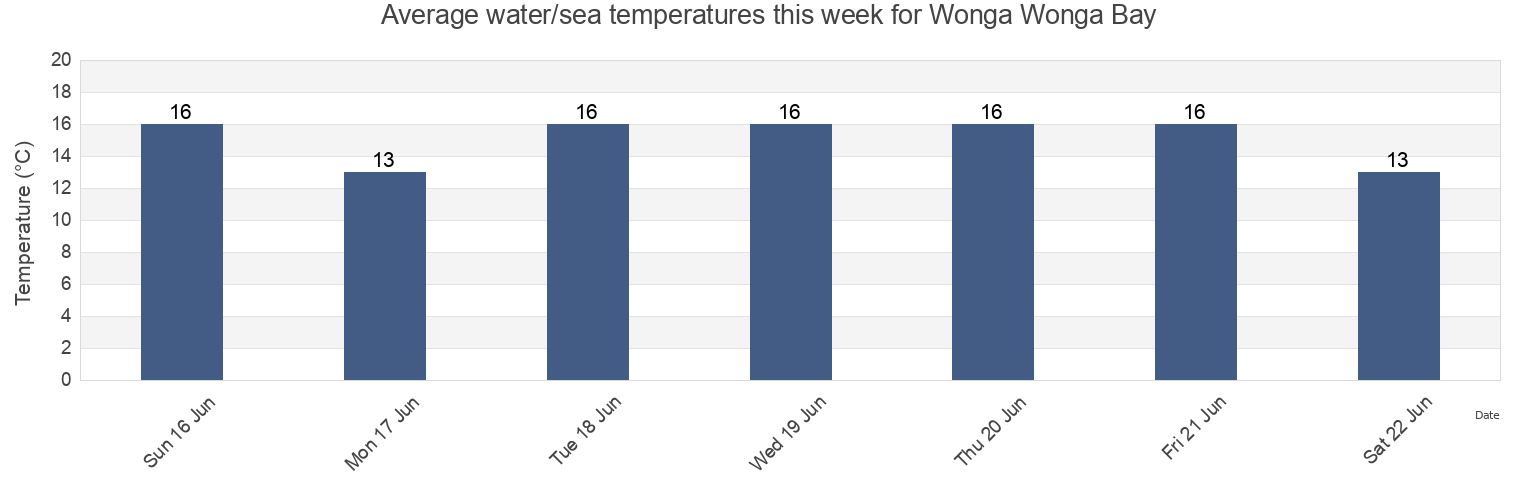 Water temperature in Wonga Wonga Bay, Auckland, New Zealand today and this week