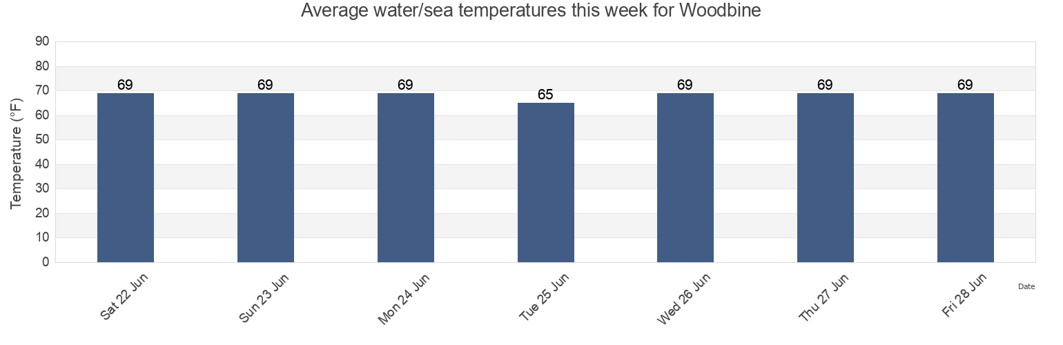 Water temperature in Woodbine, Cape May County, New Jersey, United States today and this week