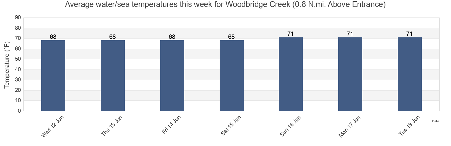 Water temperature in Woodbridge Creek (0.8 N.mi. Above Entrance), Richmond County, New York, United States today and this week