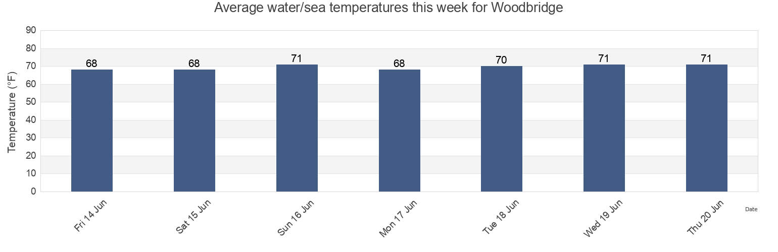 Water temperature in Woodbridge, Middlesex County, New Jersey, United States today and this week