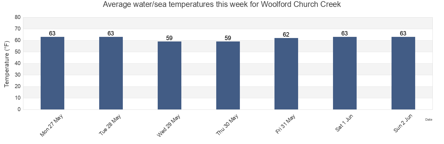 Water temperature in Woolford Church Creek, Dorchester County, Maryland, United States today and this week