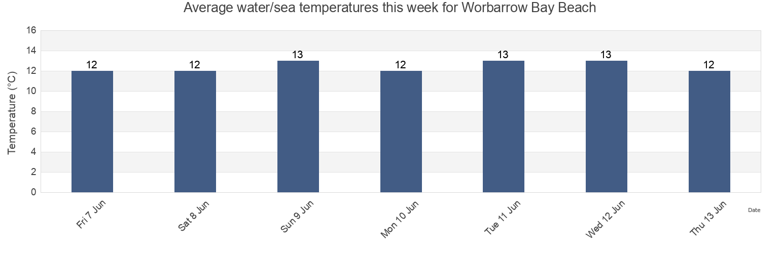 Water temperature in Worbarrow Bay Beach, Dorset, England, United Kingdom today and this week