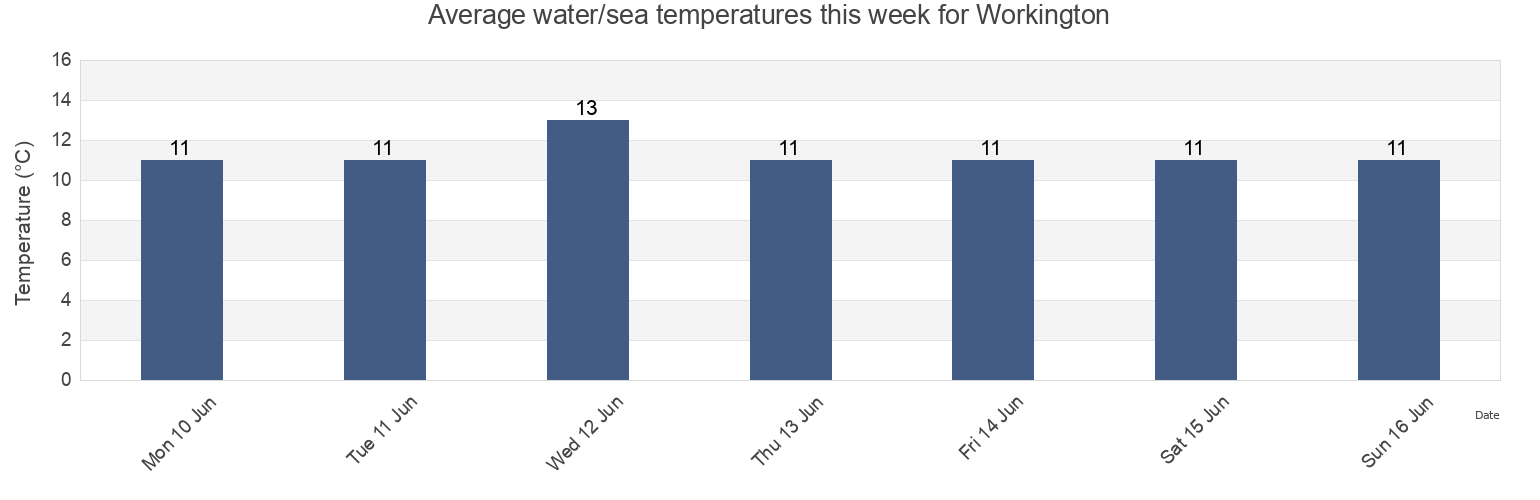 Water temperature in Workington, Dumfries and Galloway, Scotland, United Kingdom today and this week