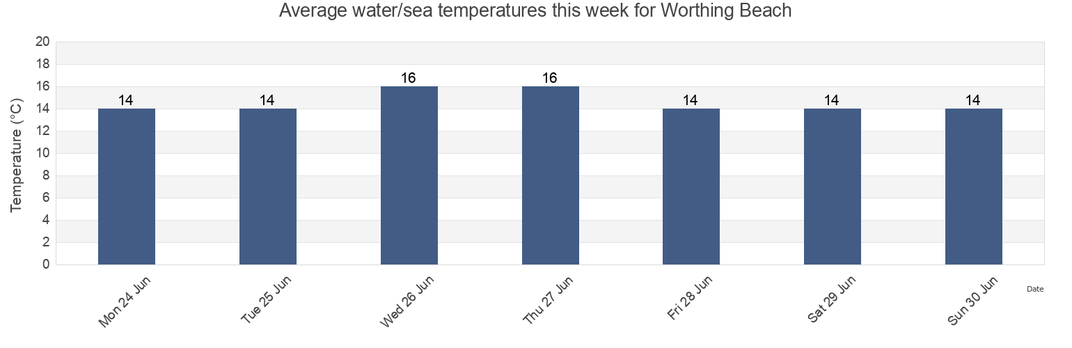 Water temperature in Worthing Beach, West Sussex, England, United Kingdom today and this week