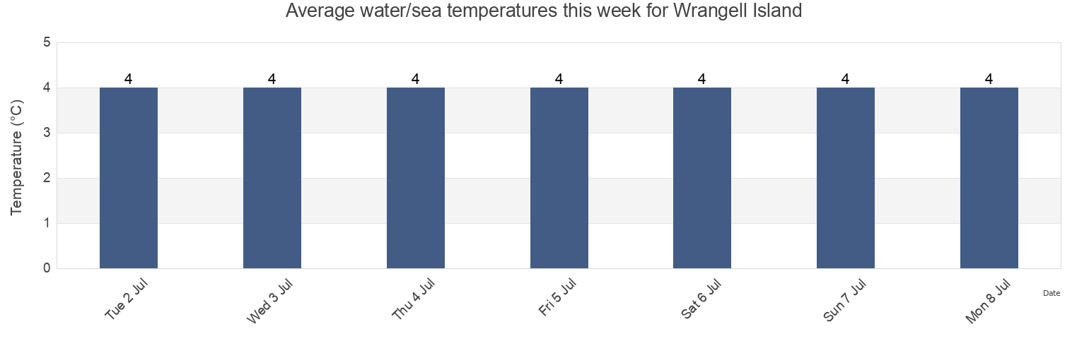 Water temperature in Wrangell Island, Iul'tinskiy Rayon, Chukotka, Russia today and this week