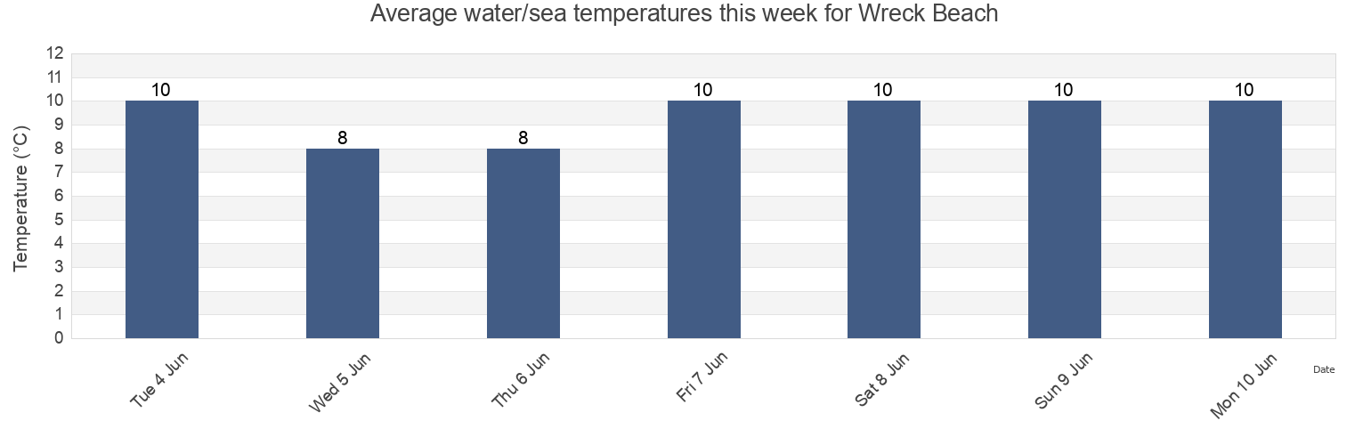Water temperature in Wreck Beach, Metro Vancouver Regional District, British Columbia, Canada today and this week