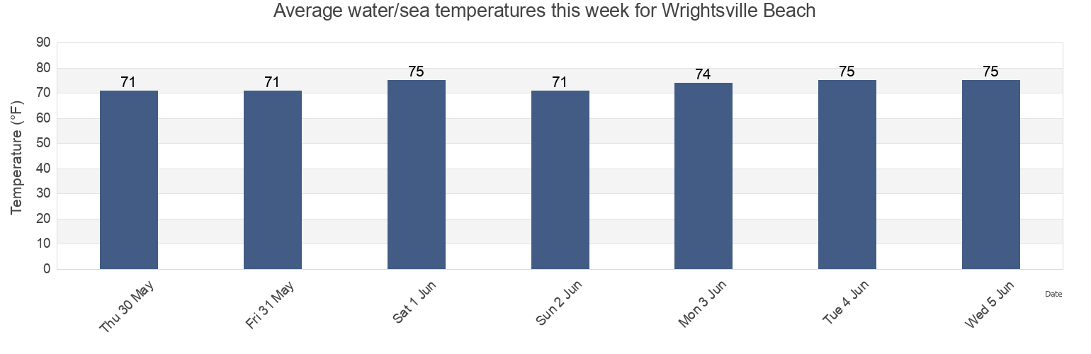 Water temperature in Wrightsville Beach, New Hanover County, North Carolina, United States today and this week