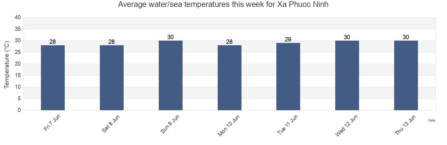 Water temperature in Xa Phuoc Ninh, Ninh Thuan, Vietnam today and this week