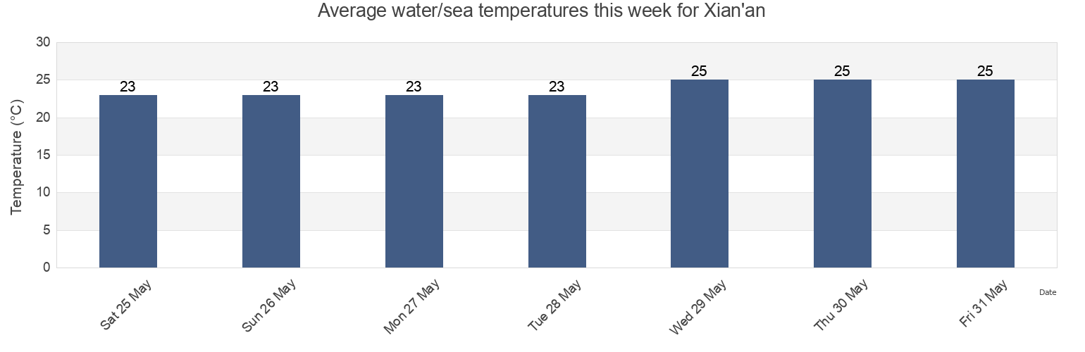 Water temperature in Xian'an, Guangdong, China today and this week