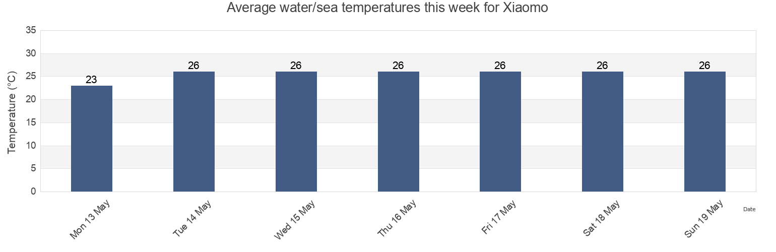Water temperature in Xiaomo, Guangdong, China today and this week