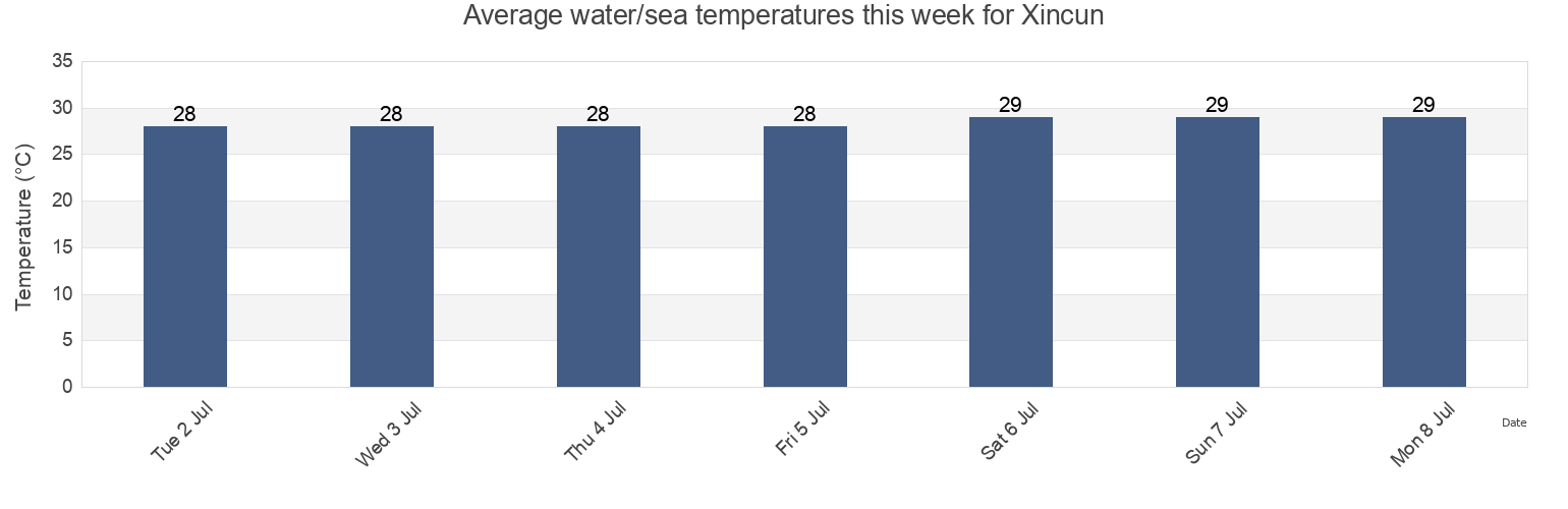 Water temperature in Xincun, Hainan, China today and this week