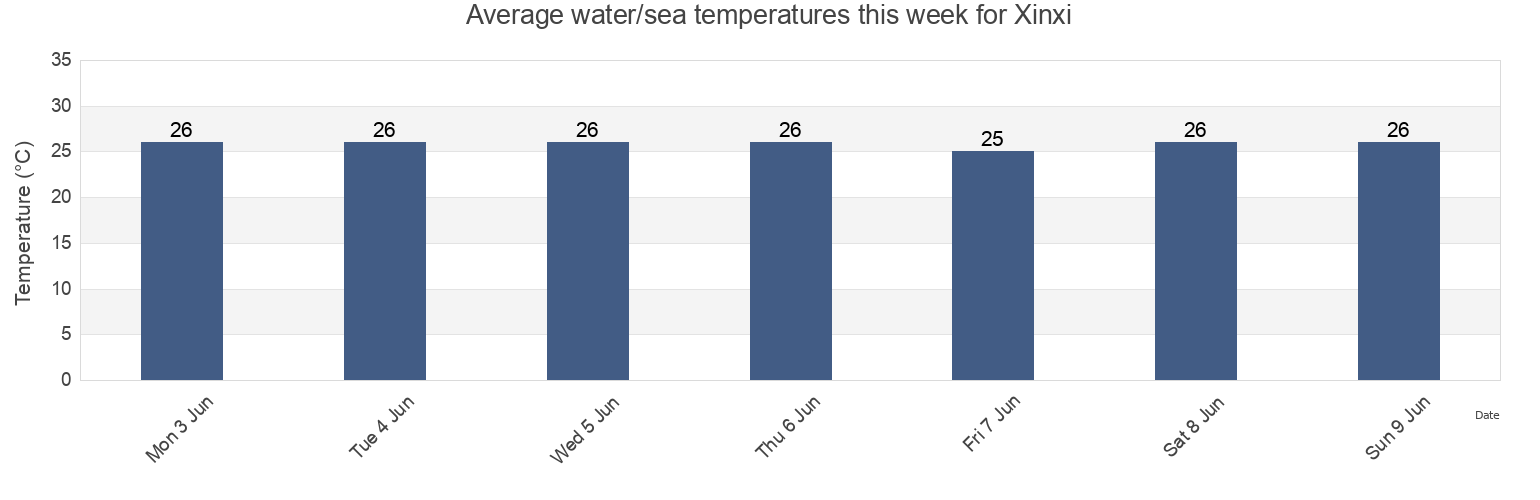 Water temperature in Xinxi, Guangdong, China today and this week