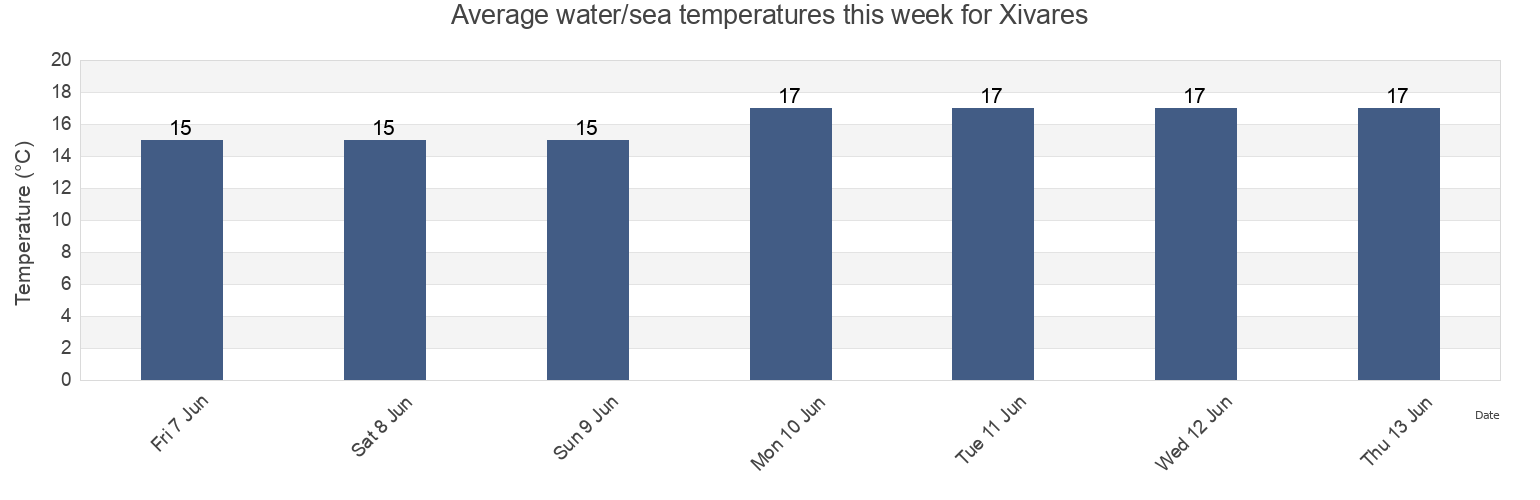 Water temperature in Xivares, Province of Asturias, Asturias, Spain today and this week