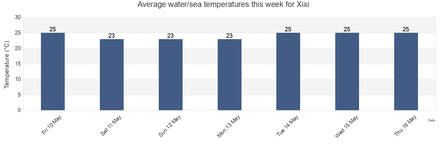 Water temperature in Xixi, Guangdong, China today and this week