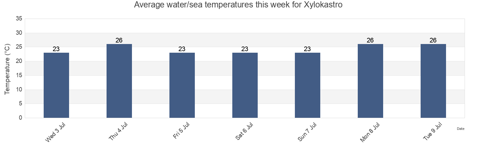 Water temperature in Xylokastro, Nomos Korinthias, Peloponnese, Greece today and this week