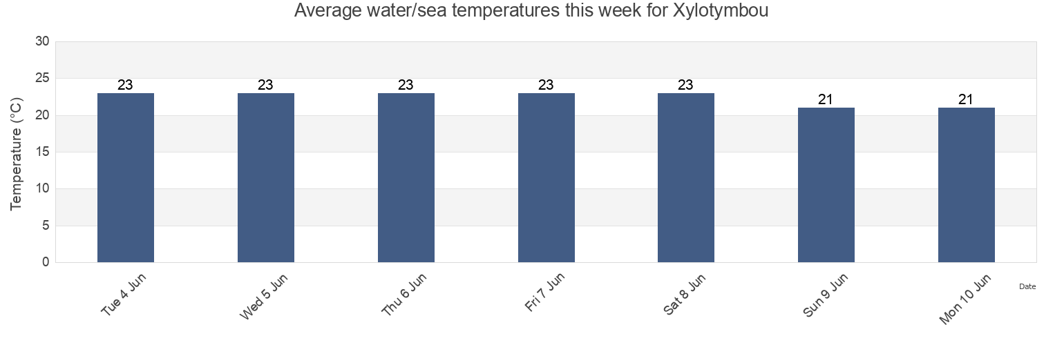 Water temperature in Xylotymbou, Xylotymvou, Larnaka, Cyprus today and this week