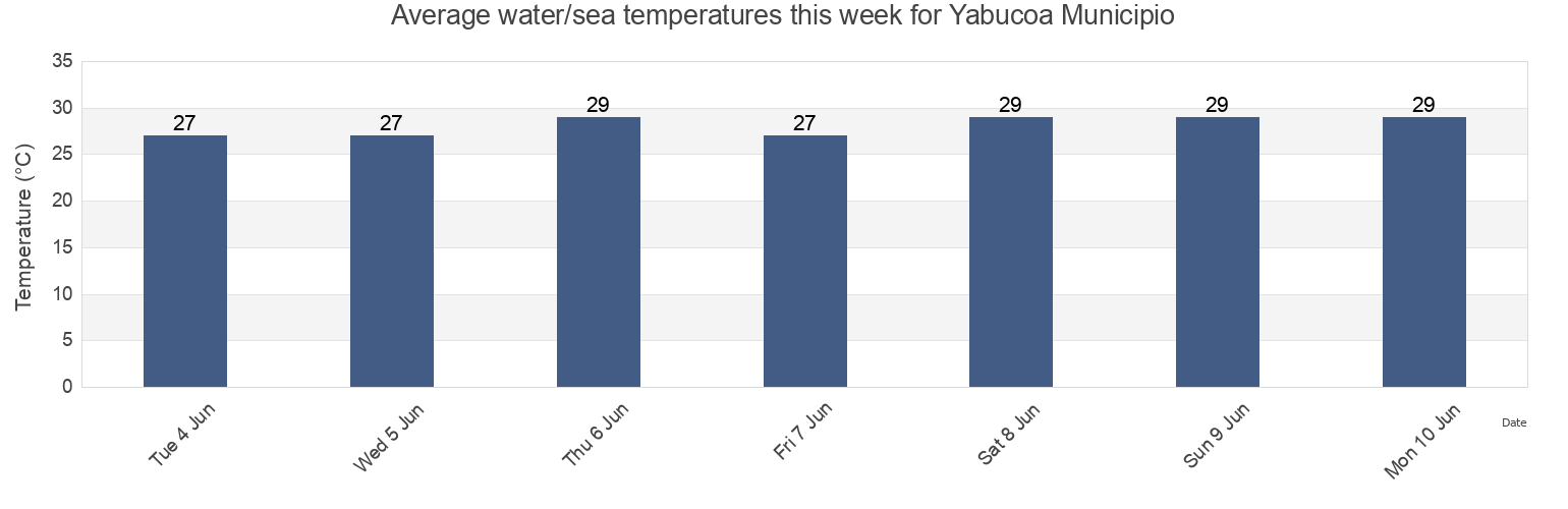 Water temperature in Yabucoa Municipio, Puerto Rico today and this week