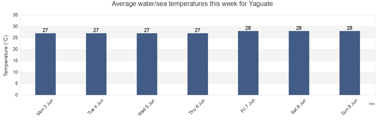 Water temperature in Yaguate, San Cristobal, Dominican Republic today and this week