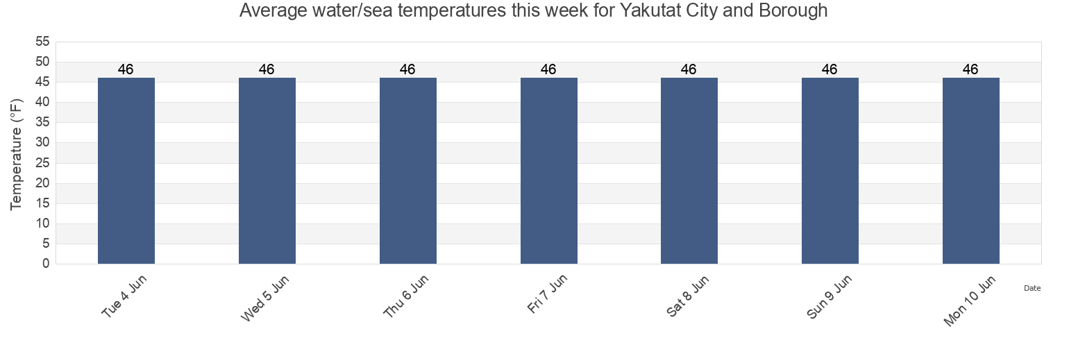 Water temperature in Yakutat City and Borough, Alaska, United States today and this week