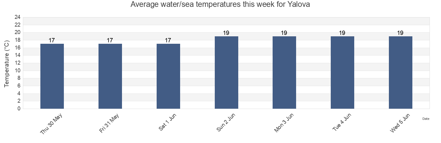 Water temperature in Yalova, Turkey today and this week