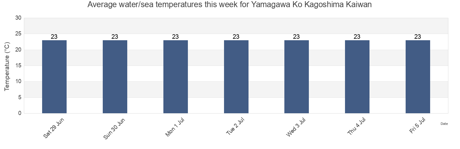 Water temperature in Yamagawa Ko Kagoshima Kaiwan, Ibusuki Shi, Kagoshima, Japan today and this week