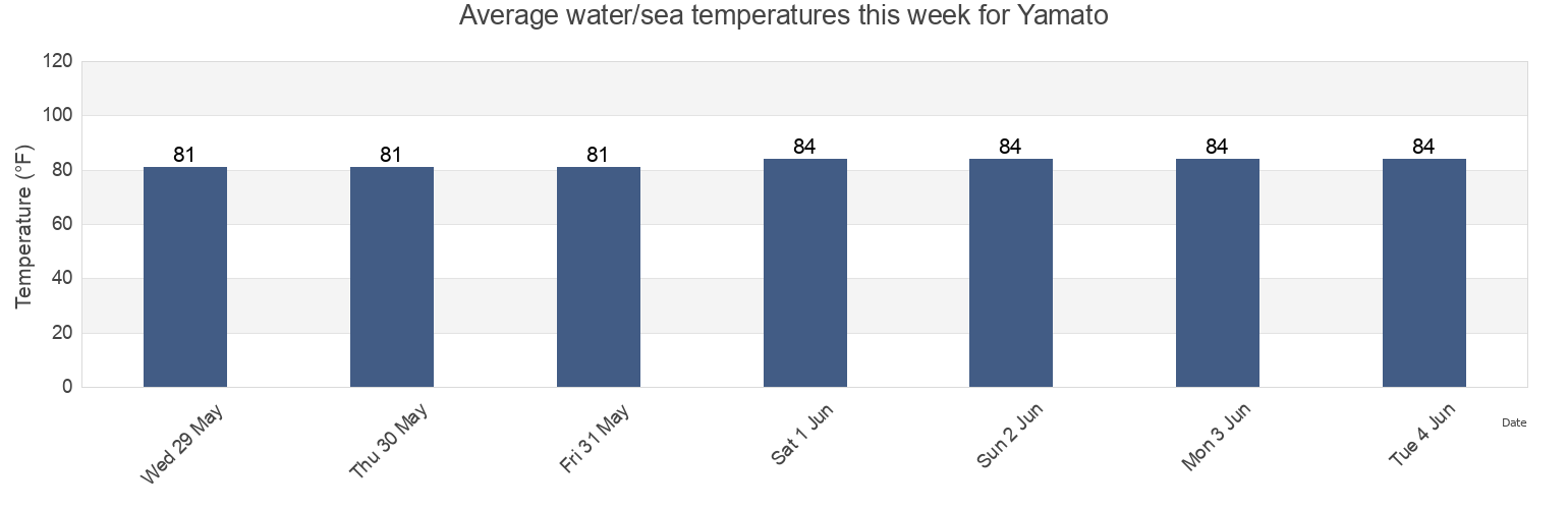 Water temperature in Yamato, Palm Beach County, Florida, United States today and this week
