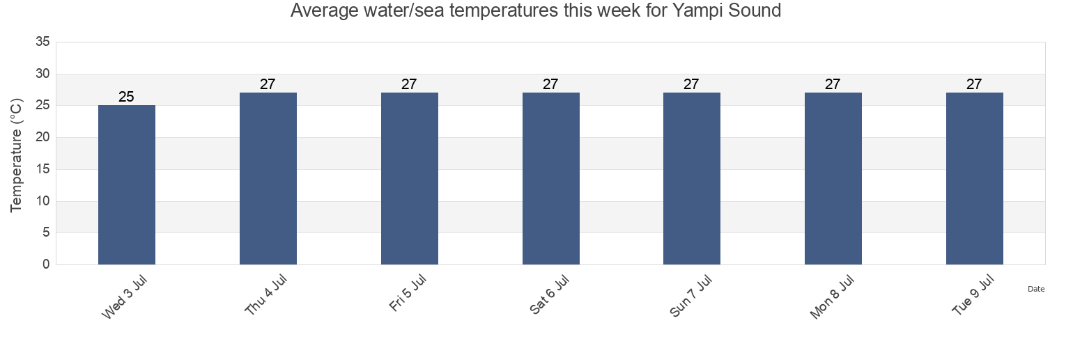 Water temperature in Yampi Sound, Derby-West Kimberley, Western Australia, Australia today and this week