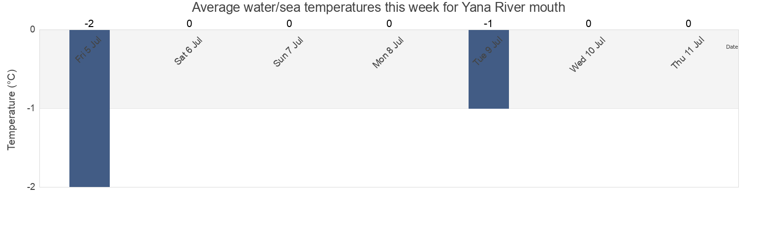 Water temperature in Yana River mouth, Verkhoyansky District, Sakha, Russia today and this week