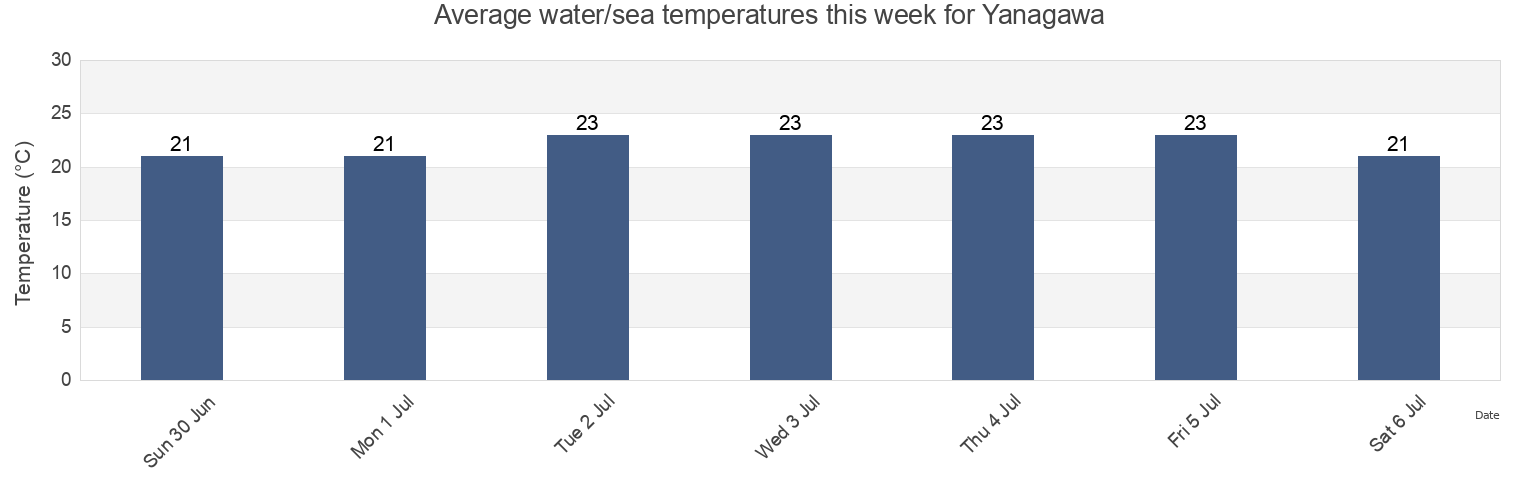 Water temperature in Yanagawa, Yanagawa Shi, Fukuoka, Japan today and this week