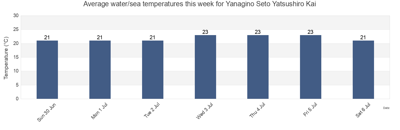 Water temperature in Yanagino Seto Yatsushiro Kai, Kamiamakusa Shi, Kumamoto, Japan today and this week