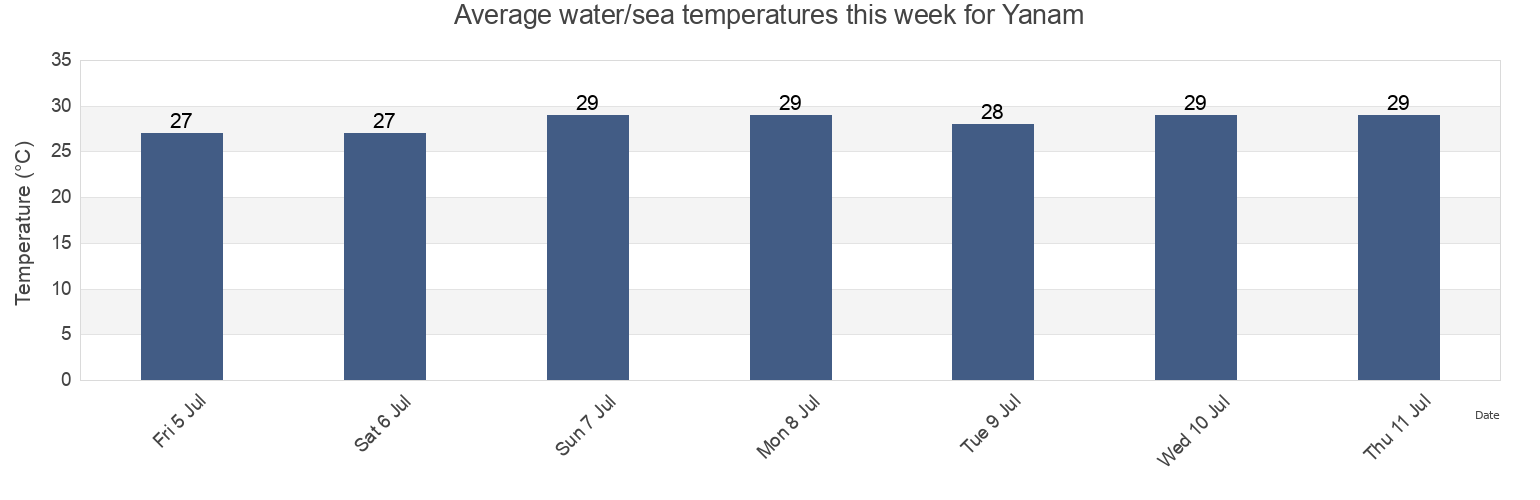 Water temperature in Yanam, East Godavari, Andhra Pradesh, India today and this week