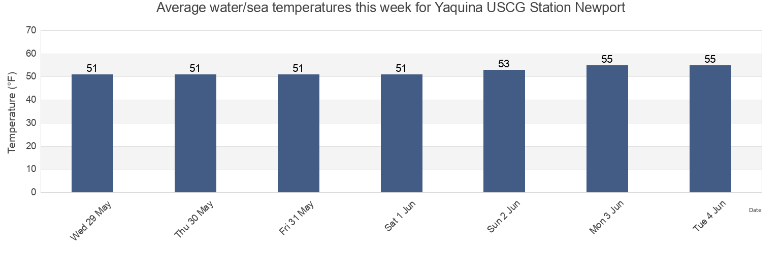 Water temperature in Yaquina USCG Station Newport, Lincoln County, Oregon, United States today and this week